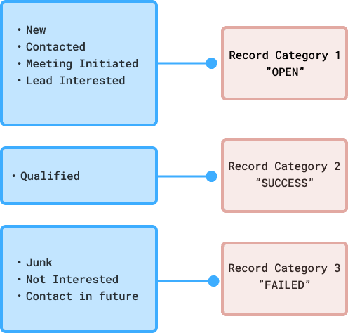 Zoho CRM - Record Category for Status Overview