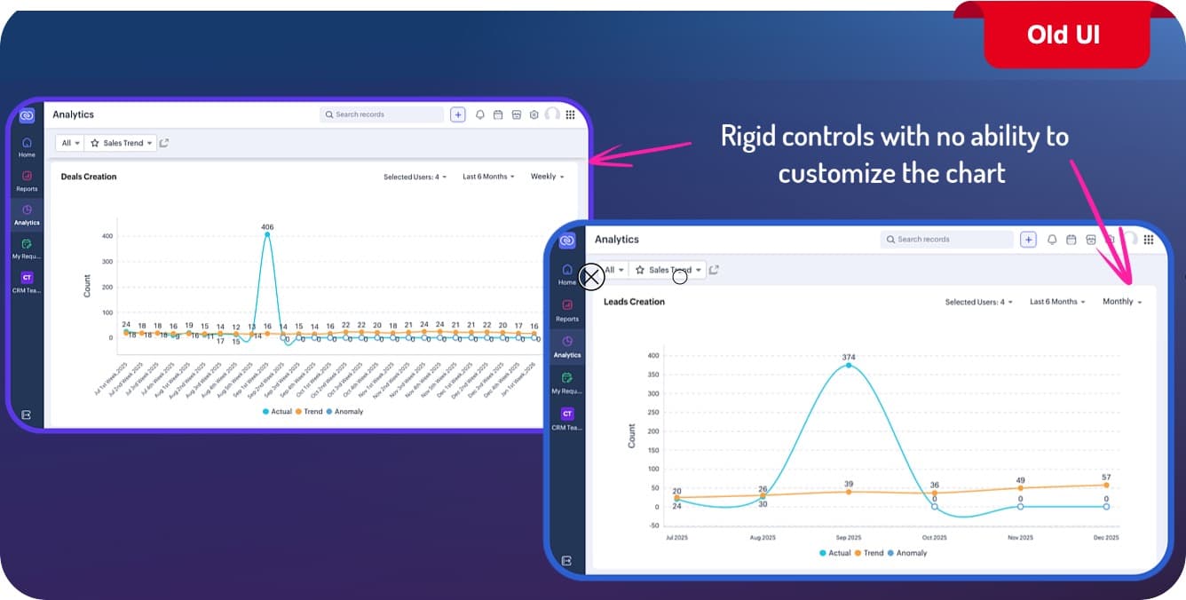 Zoho CRM - Customizable Sales Trend and Sales Follow-up Trend Dashboards