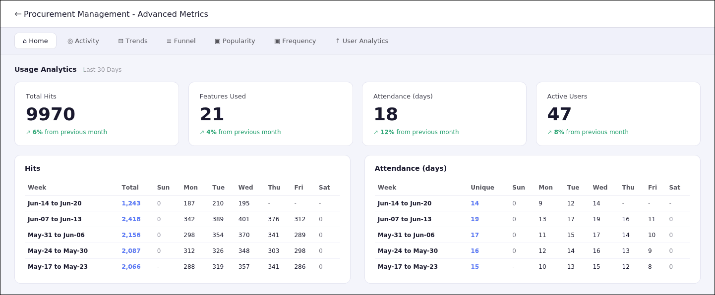 Zoho Creator - Advanced Metrics for App Usage Analysis