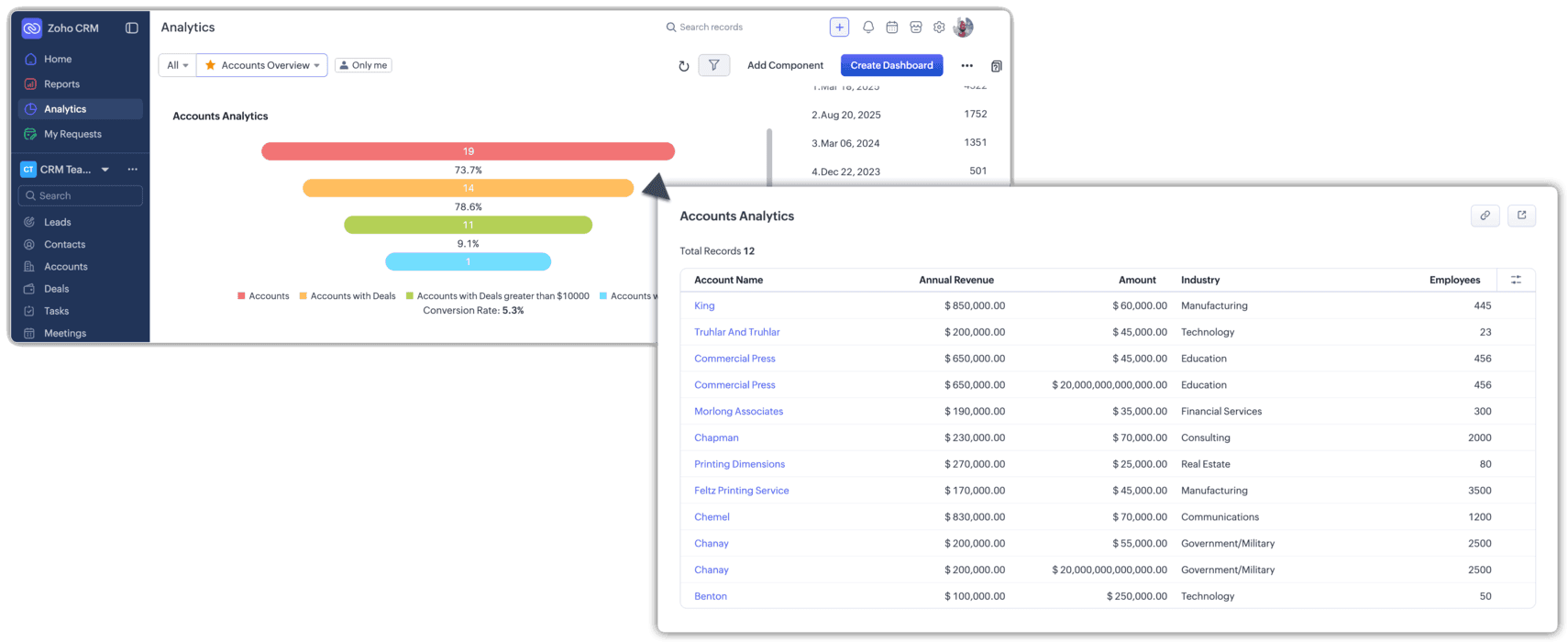 Zoho CRM - Dashboard Enhancements for Funnels, Duration and Date Filters