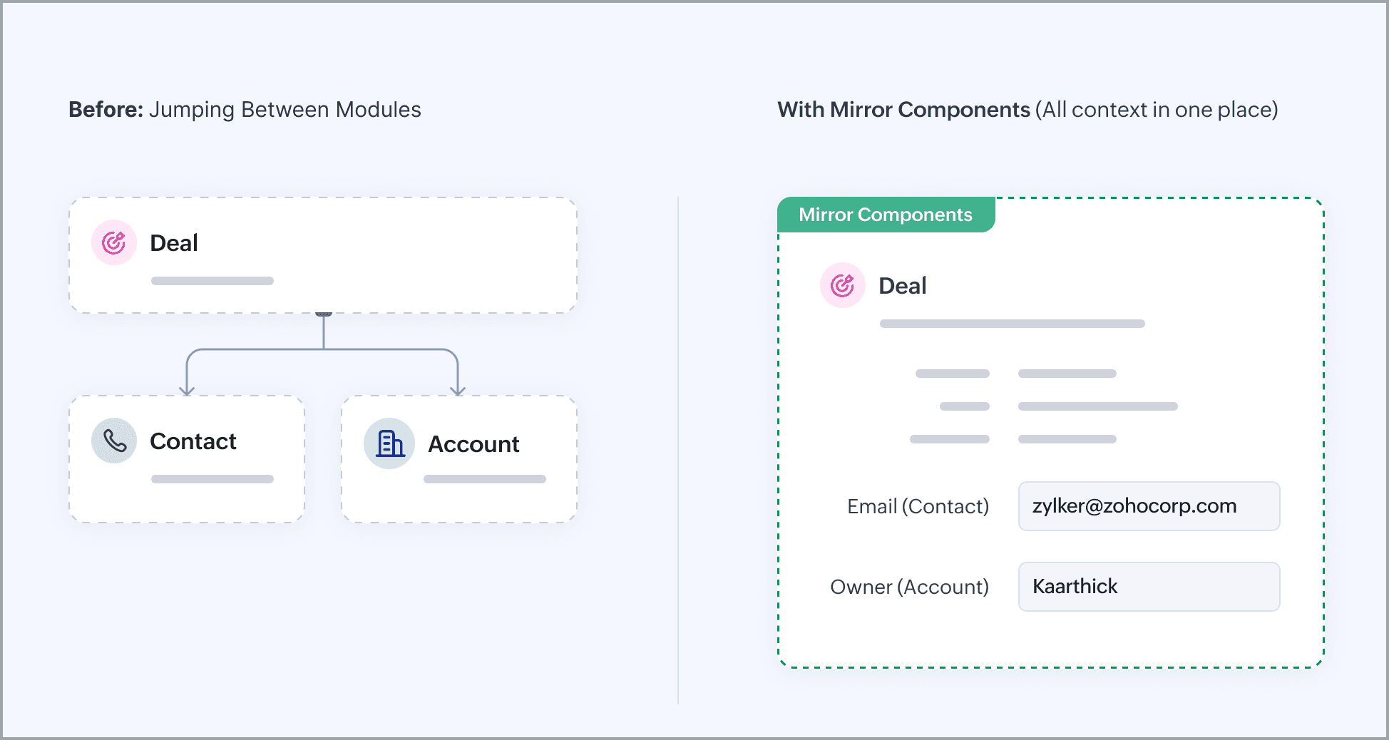 Zoho CRM - Mirror Component for Real-Time Related Record Data